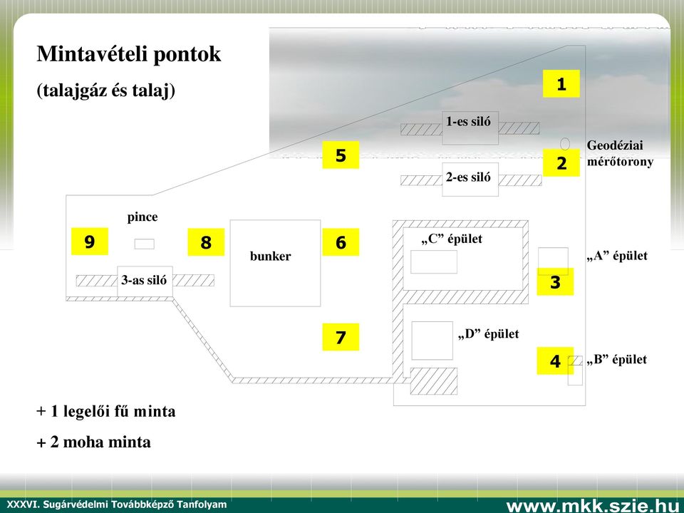 8 bunker 6 C épület A épület 3-as siló 3 7 D