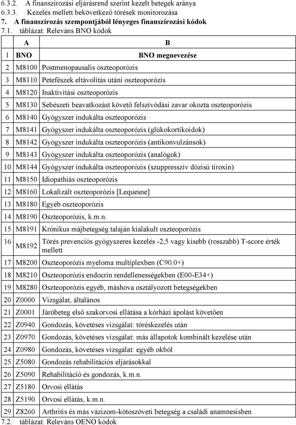 beavatkozást követő felszívódási zavar okozta oszteoporózis 6 M8140 Gyógyszer indukálta oszteoporózis 7 M8141 Gyógyszer indukálta oszteoporózis (glükokortikoidok) 8 M8142 Gyógyszer indukálta