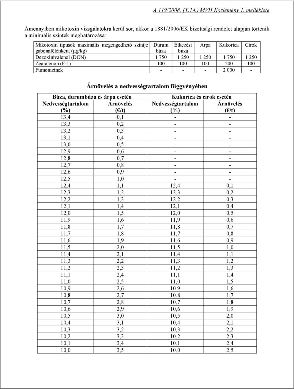 nedvességtartalom függvényében Búza, durumbúza és árpa esetén Kukorica és cirok esetén Árnövelés Árnövelés 13,4 0,1 - - 13,3 0,2 - - 13,2 0,3 - - 13,1 0,4 - - 13,0 0,5 - - 12,9 0,6 - - 12,8 0,7 - -