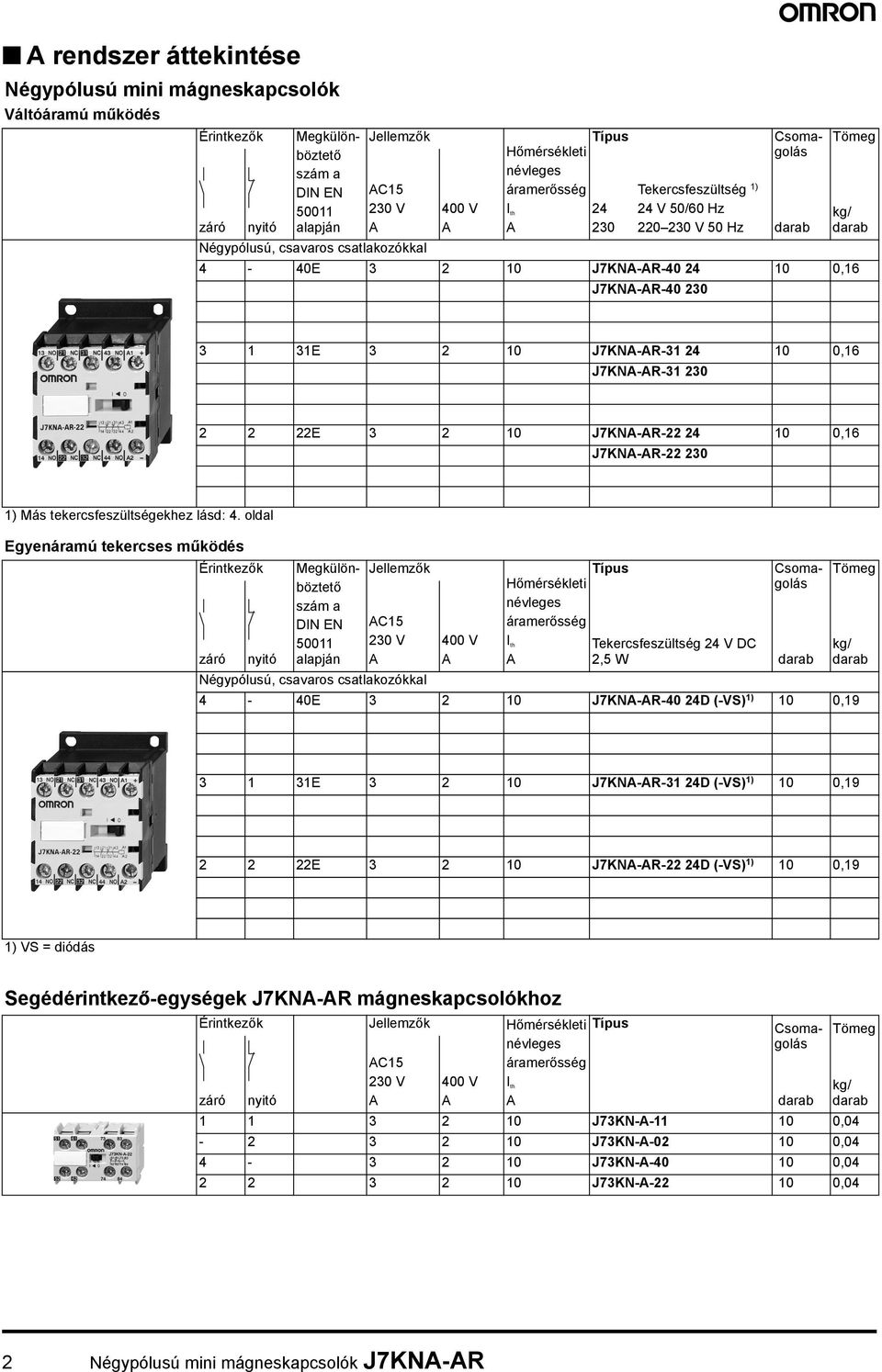 0,16 J7KN-R-31 230 2 2 22E 3 2 10 J7KN-R-22 24 10 0,16 J7KN-R-22 230 1) Más tekercsfeszültségekhez lásd: 4.