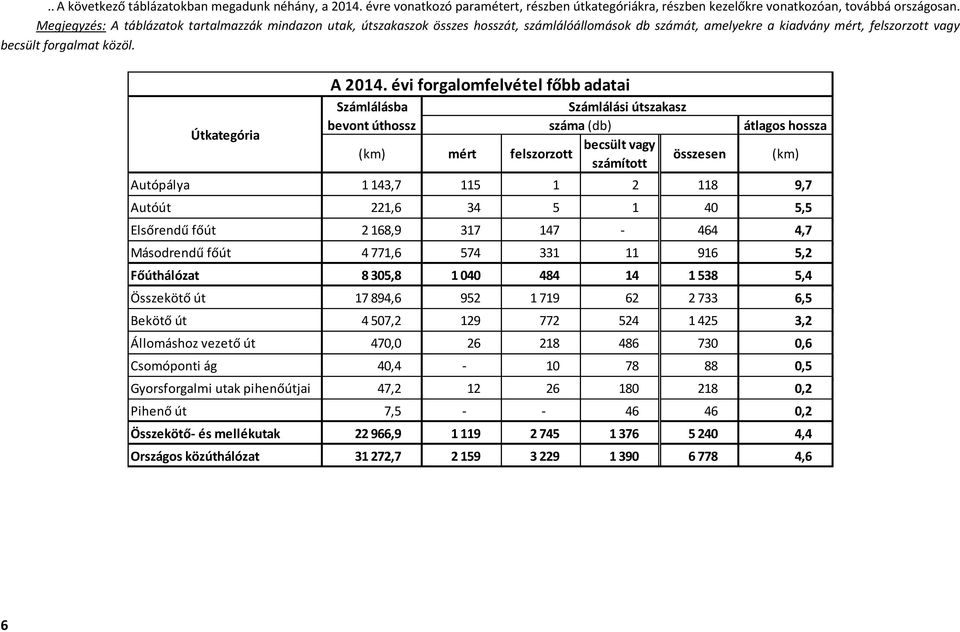 évi forgalomfelvétel főbb adatai Számlálásba bevont úthossz (km) mért felszorzott Számlálási útszakasz száma (db) becsült vagy összesen számított átlagos hossza Autópálya 1 143,7 115 1 2 118 9,7