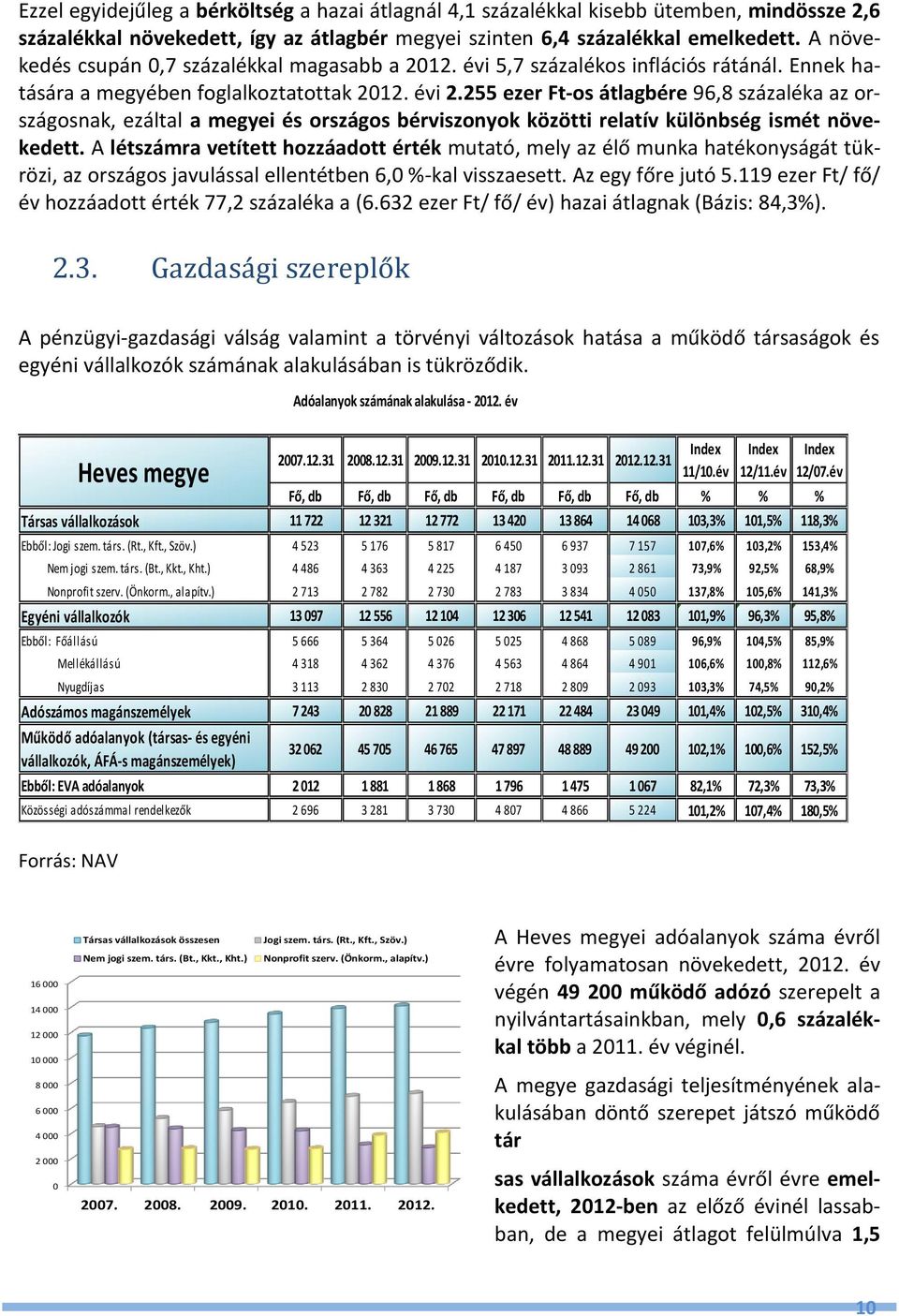 255 ezer Ft-os átlagbére 96,8 százaléka az országosnak, ezáltal a megyei és országos bérviszonyok közötti relatív különbség ismét növekedett.