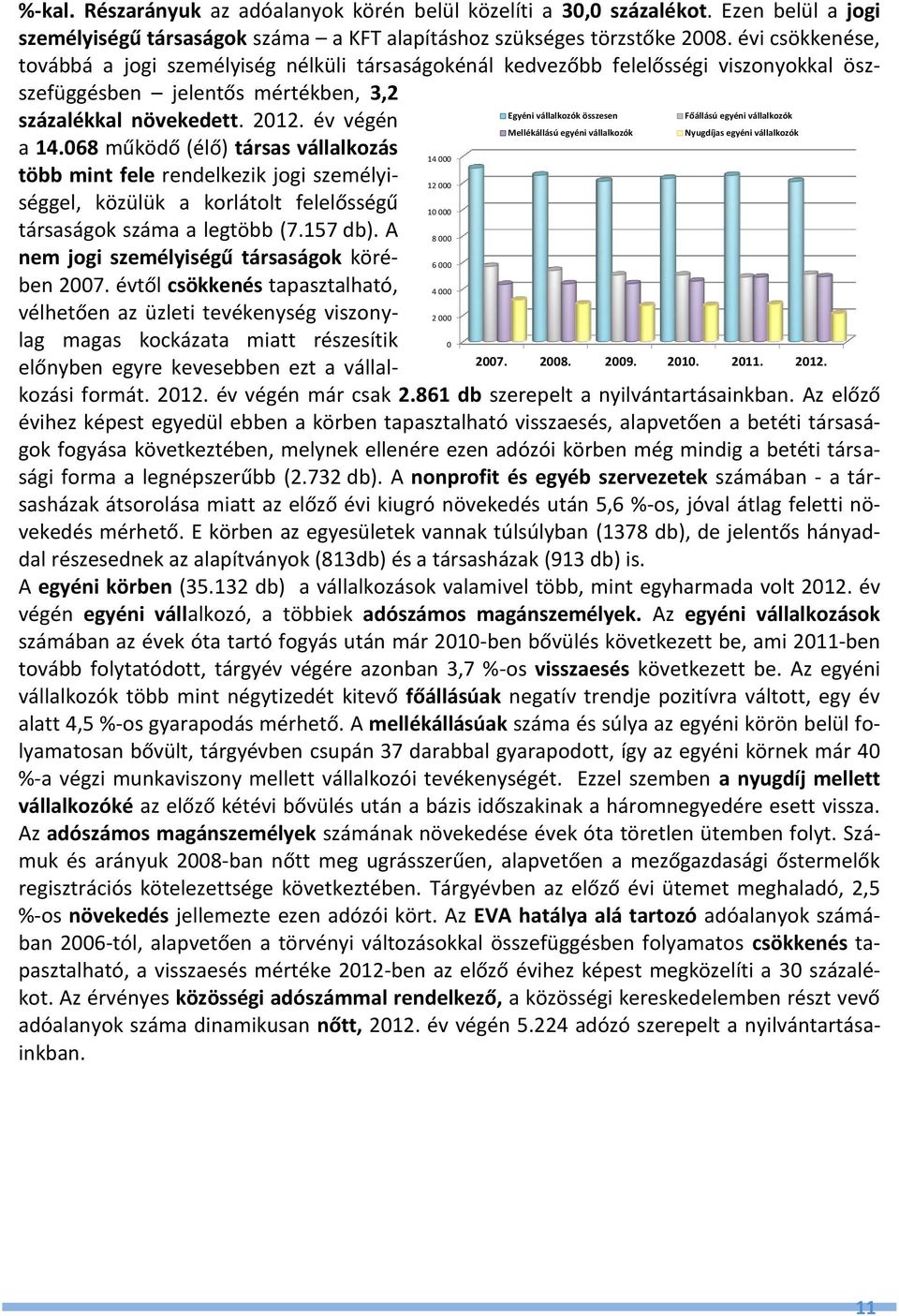 vállalkozók összesen Mellékállású egyéni vállalkozók Főállású egyéni vállalkozók Nyugdíjas egyéni vállalkozók 2007. 2008. 2009. 2010. 2011. 2012. százalékkal növekedett. 2012. év végén a 14.