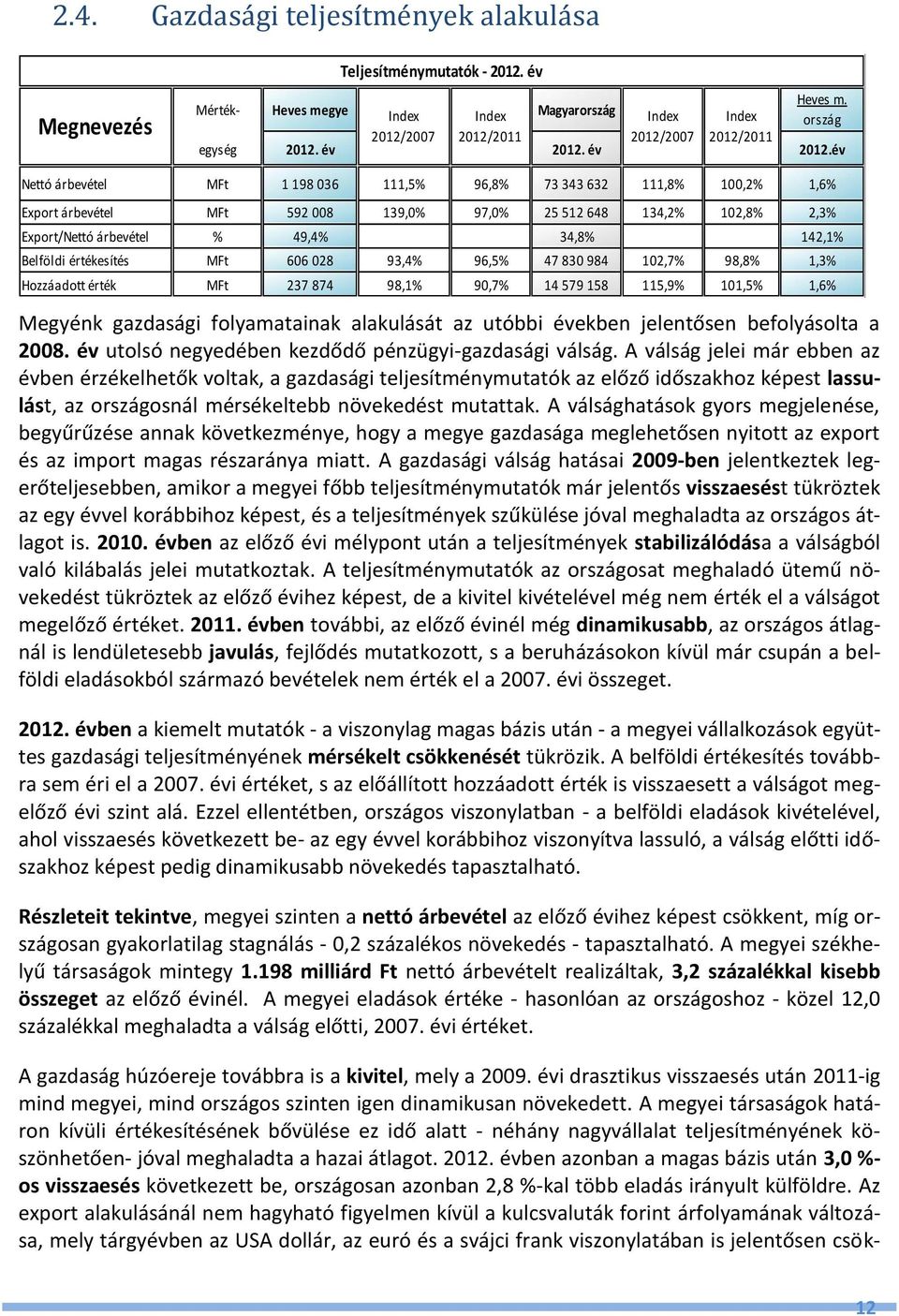 év Nettó árbevétel MFt 1 198 036 111,5% 96,8% 73 343 632 111,8% 100,2% 1,6% Export árbevétel MFt 592 008 139,0% 97,0% 25 512 648 134,2% 102,8% 2,3% Export/Nettó árbevétel % 49,4% 34,8% 142,1%