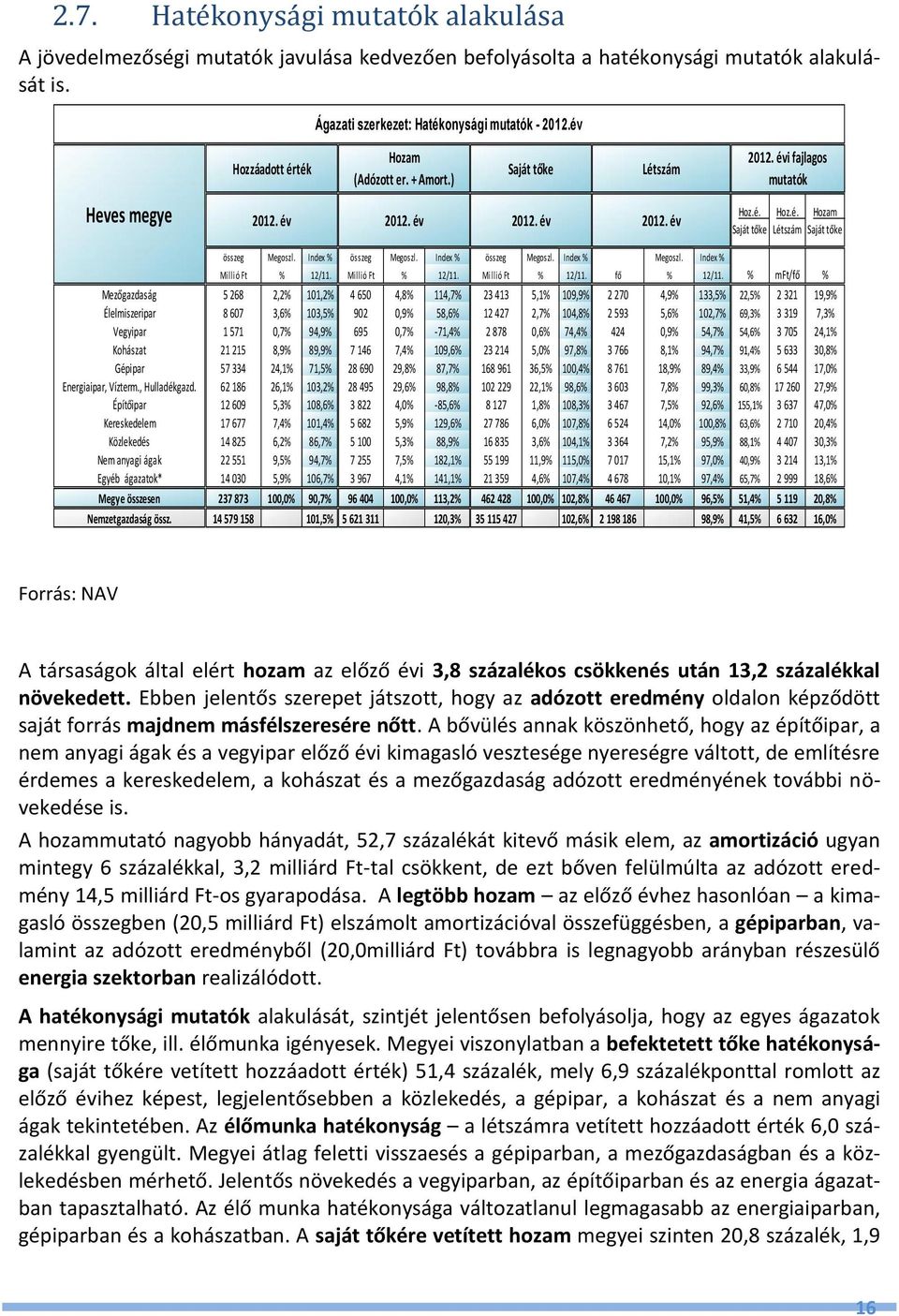 Index % összeg Megoszl. Index % összeg Megoszl. Index % Megoszl. Index % Millió Ft % 12/11. Millió Ft % 12/11. Millió Ft % 12/11. fő % 12/11.