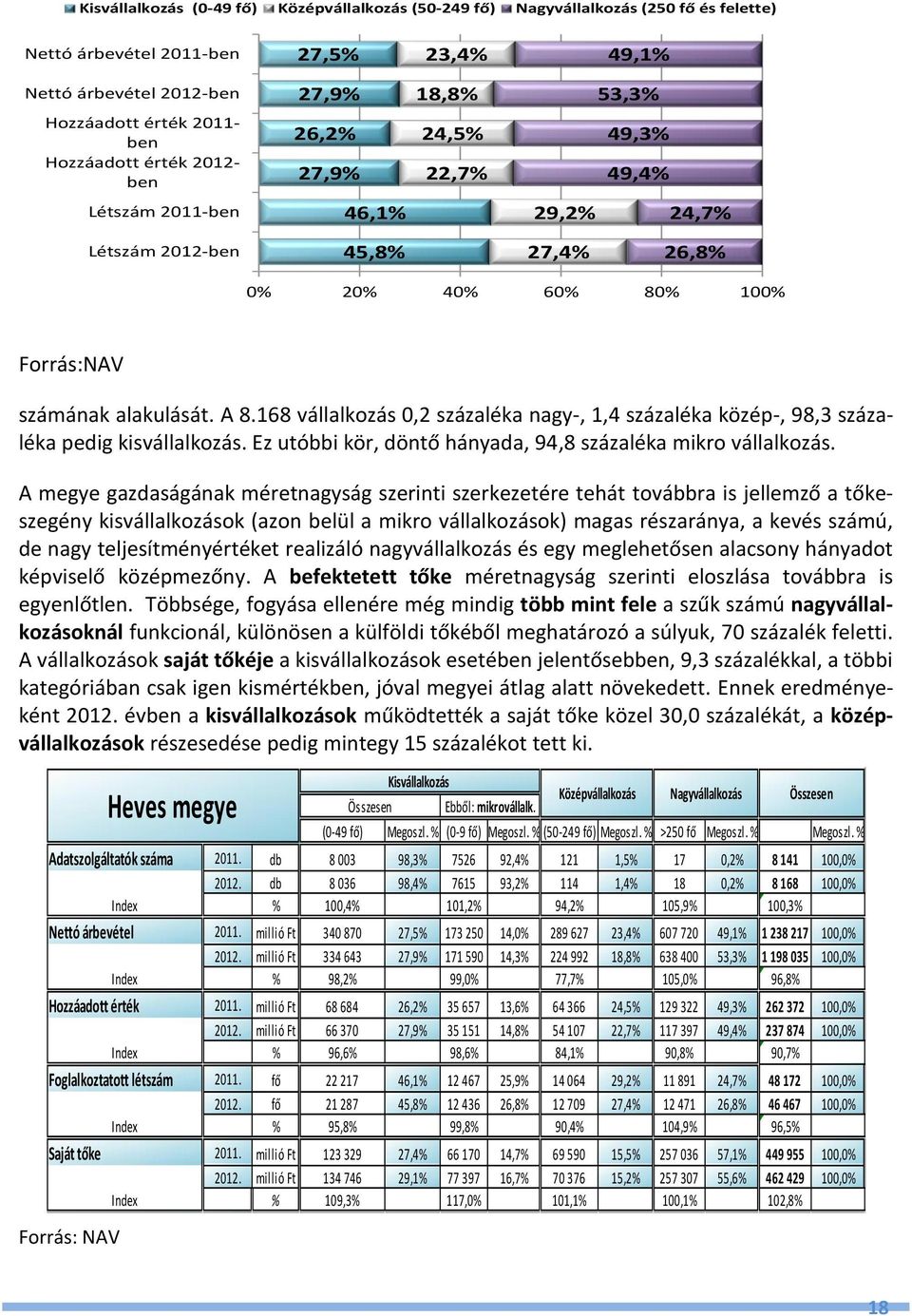 168 vállalkozás 0,2 százaléka nagy-, 1,4 százaléka közép-, 98,3 százaléka pedig kisvállalkozás. Ez utóbbi kör, döntő hányada, 94,8 százaléka mikro vállalkozás.