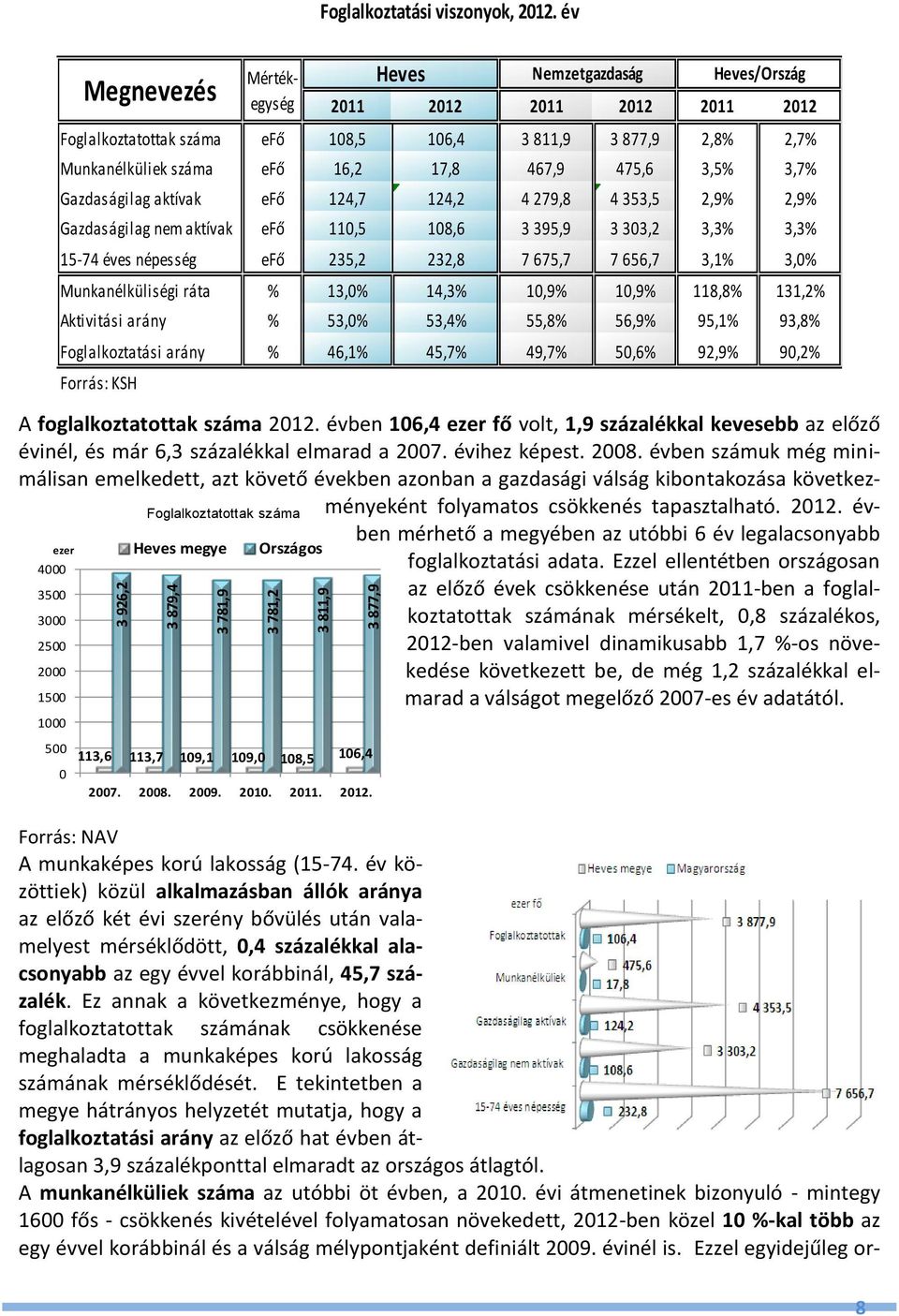 2011 2012 2011 2012 2011 2012 Foglalkoztatottak száma efő 108,5 106,4 3 811,9 3 877,9 2,8% 2,7% Munkanélküliek száma efő 16,2 17,8 467,9 475,6 3,5% 3,7% Gazdaságilag aktívak efő 124,7 124,2 4 279,8 4