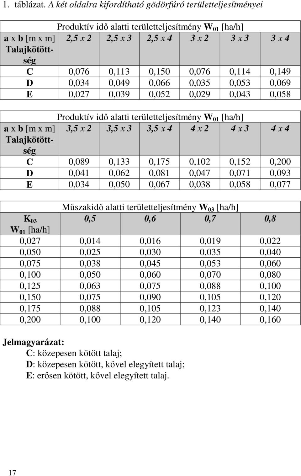 0,150 0,076 0,114 0,149 D 0,034 0,049 0,066 0,035 0,053 0,069 E 0,027 0,039 0,052 0,029 0,043 0,058 a x b [m x m] Talajkötöttség Produktív idő alatti területteljesítmény W 01 [ha/h] 3,5 x 2 3,5 x 3