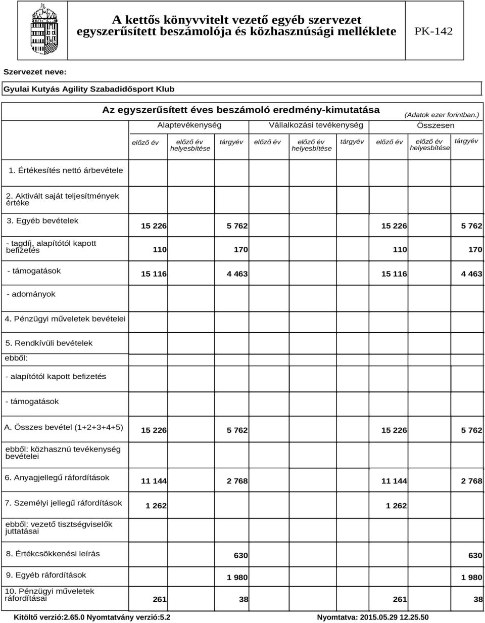 Aktivált saját teljesítmények értéke 3. Egyéb bevételek - tagdíj, alapítótól kapott befizetés 15 226 5 762 15 226 5 762 110 170 110 170 - támogatások 15 116 4 463 15 116 4 463 - adományok 4.