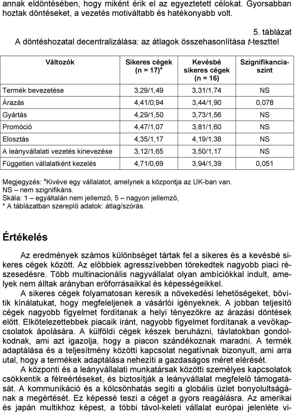 3,31/1,74 NS Árazás 4,41/0,94 3,44/1,90 0,078 Gyártás 4,29/1,50 3,73/1,56 NS Promóció 4,47/1,07 3,81/1,60 NS Elosztás 4,35/1,17 4,19/1,38 NS A leányvállalati vezetés kinevezése 3,12/1,65 3,50/1,17 NS