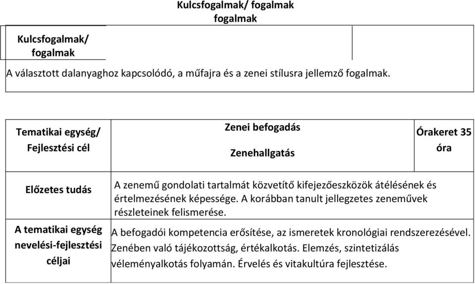 tartalmát közvetítő kifejezőeszközök átélésének és értelmezésének képessége. A korábban tanult jellegzetes zeneművek részleteinek felismerése.