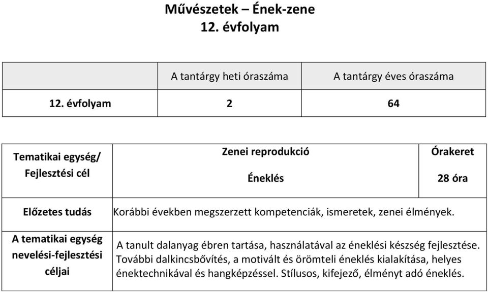 nevelési-fejlesztési céljai Korábbi években megszerzett kompetenciák, ismeretek, zenei élmények.