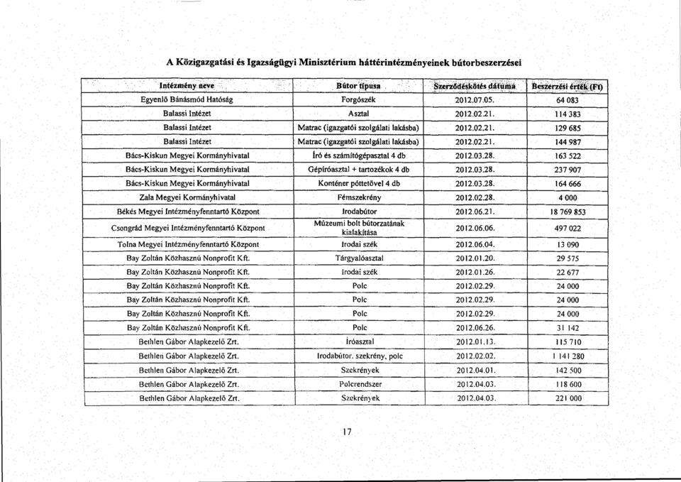 03.2$. 163 522 Bács-Kiskun Megyei Kormányhivatal Gépíróasztal + tartozékok 4 db 2012.03.28. 237 907 Bács-Kiskun Megyei Kormányhivatal Konténer póttetővel 4 db 2012.0328.