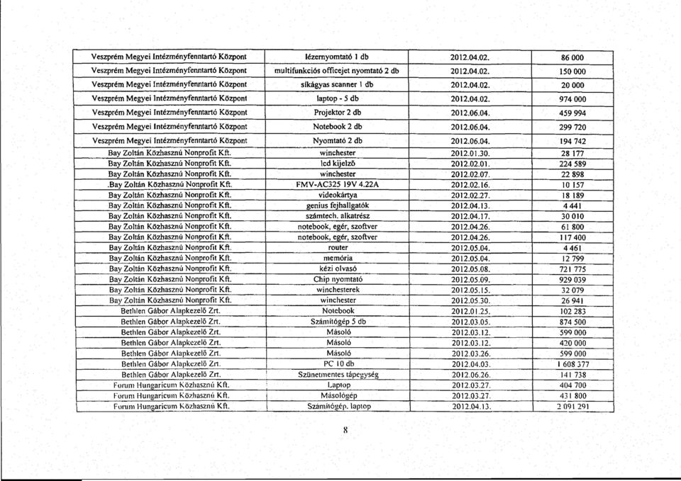 06.04. 299 72 0 Veszprém Megyei lntézményfenntartó Központ Nyomtató 2 db 2012.06.04. 194 742 Bay Zoltán Közhasznú Nonprofit Kft. winchester 2012.01.30. 28 17 7 Bay Zoltán Közhasznú Nonprofit Kft.