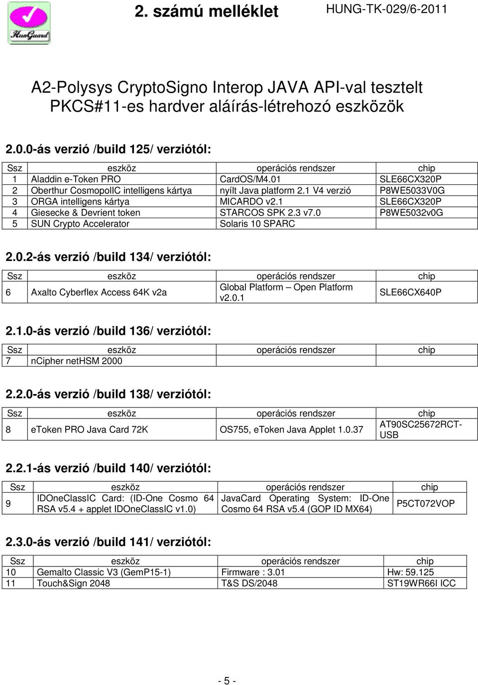 0 P8WE5032v0G 5 SUN Crypto Accelerator Solaris 10 SPARC 2.0.2-ás verzió /build 134/ verziótól: Ssz eszköz operációs rendszer chip 6 Axalto Cyberflex Access 64K v2a Global Platform Open Platform v2.0.1 SLE66CX640P 2.