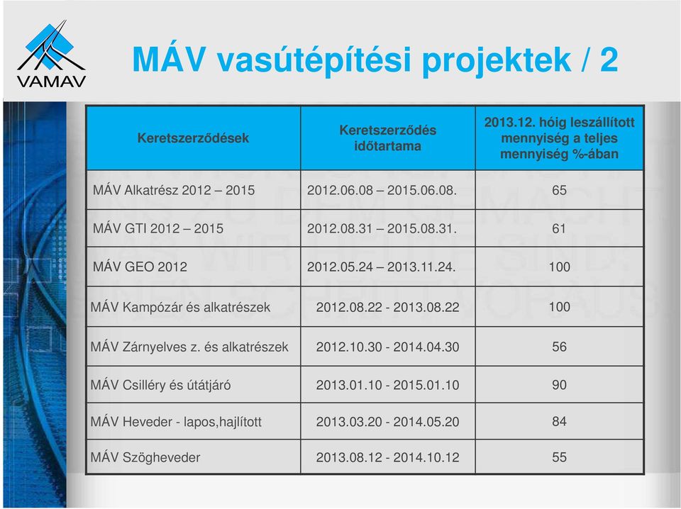 08.31. 61 MÁV GEO 2012 2012.05.24 2013.11.24. 100 MÁV Kampózár és alkatrészek 2012.08.22-2013.08.22 100 MÁV Zárnyelves z.