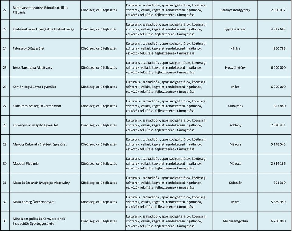 Jézus Társasága Alapítvány Közösségi célú fejlesztés Hosszúhetény 6 200 000 26. Kantár-Hegyi Lovas Egyesület Közösségi célú fejlesztés Máza 6 200 000 27.