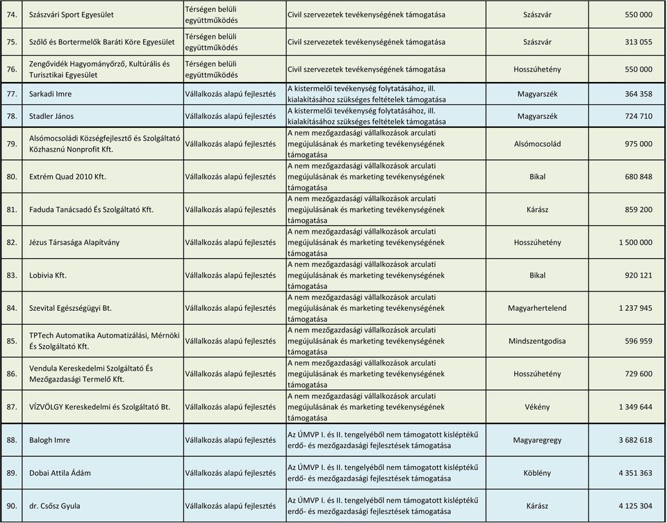 Faduda Tanácsadó És Szolgáltató Kft. 82. Jézus Társasága Alapítvány 83. Lobivia Kft. 84. Szevital Egészségügyi Bt. 85. 86. TPTech Automatika Automatizálási, Mérnöki És Szolgáltató Kft.