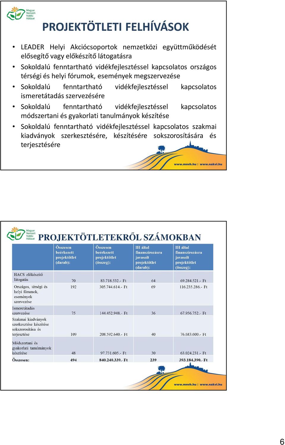 ismeretátadás szervezésére Sokoldalú fenntartható vidékfejlesztéssel kapcsolatos módszertani és gyakorlati tanulmányok készítése Sokoldalú