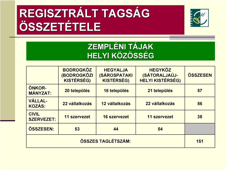 HEGYALJA (SÁROSPATAKI KISTÉRSÉG) ÖSSZESEN 20 település 16 település 21 település 57 22 vállalkozás