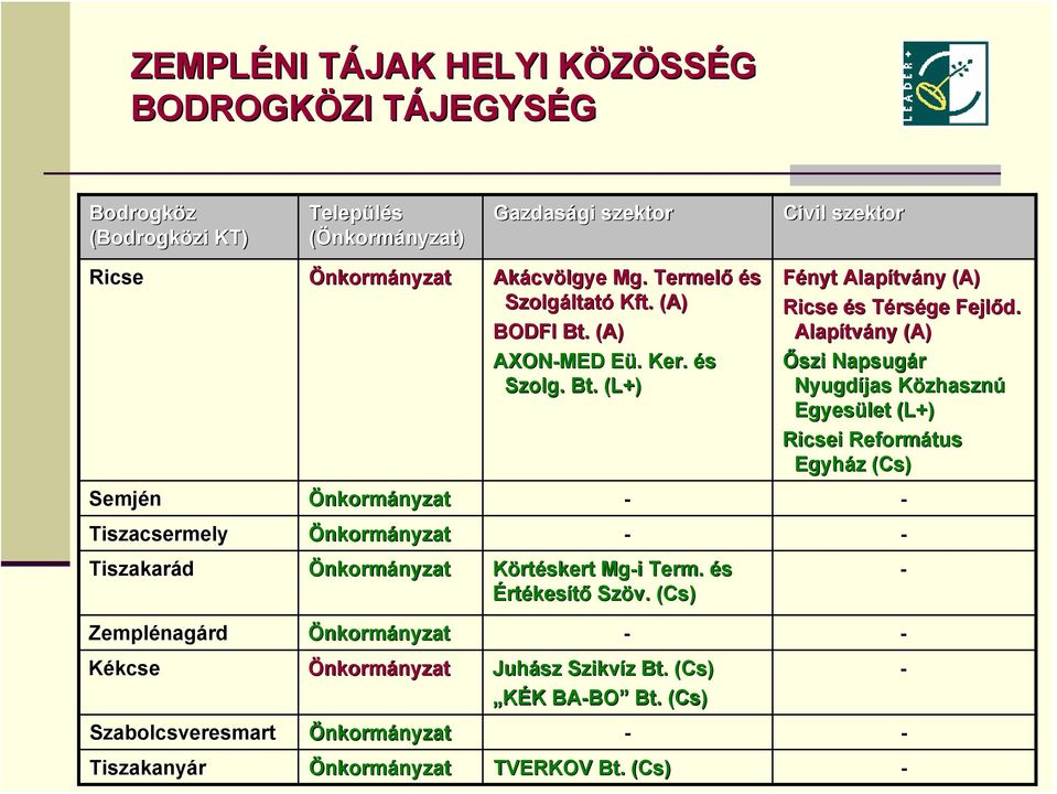 és Szolg.. Bt. (L+) Fényt Alapítv tvány (A) Ricse és s TérsT rsége Fejlőd.