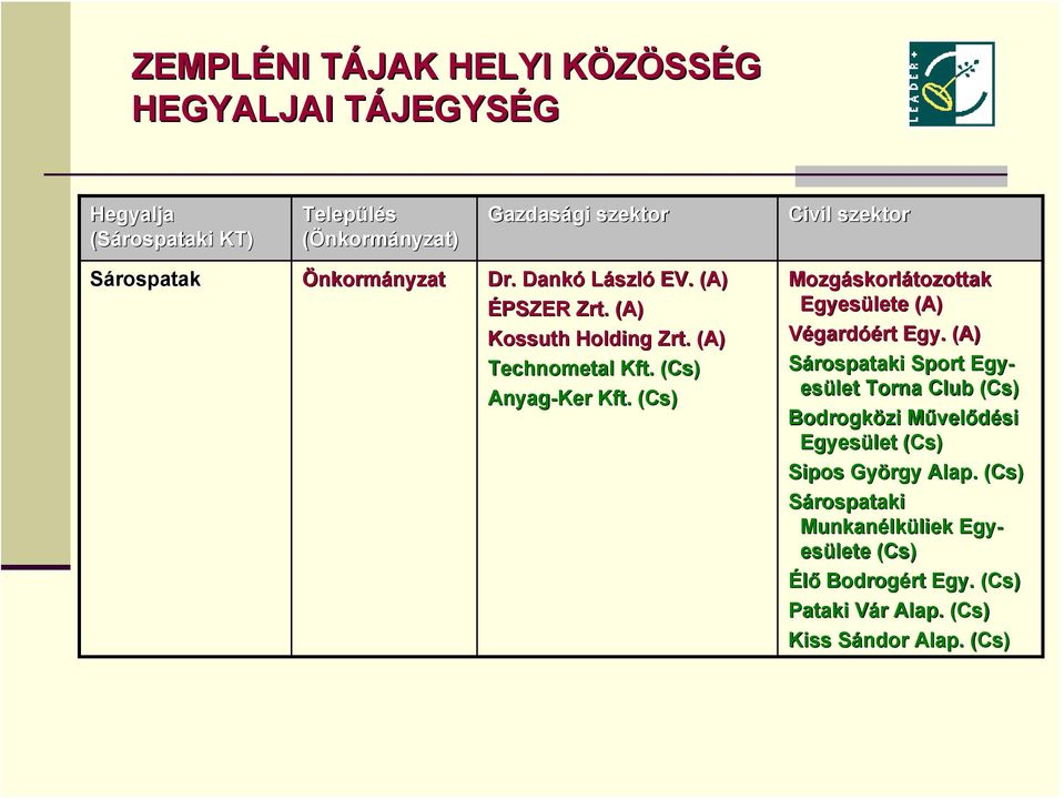 (Cs( Mozgáskorl skorlátozottak Egyesülete (A) Végardóért Egy.