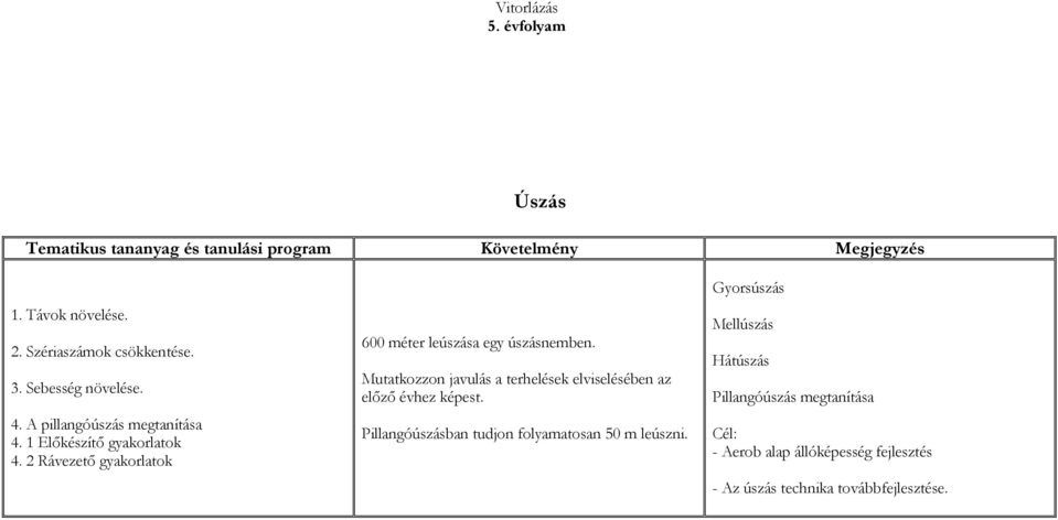 Mutatkozzon javulás a terhelések elviselésében az előző évhez képest.