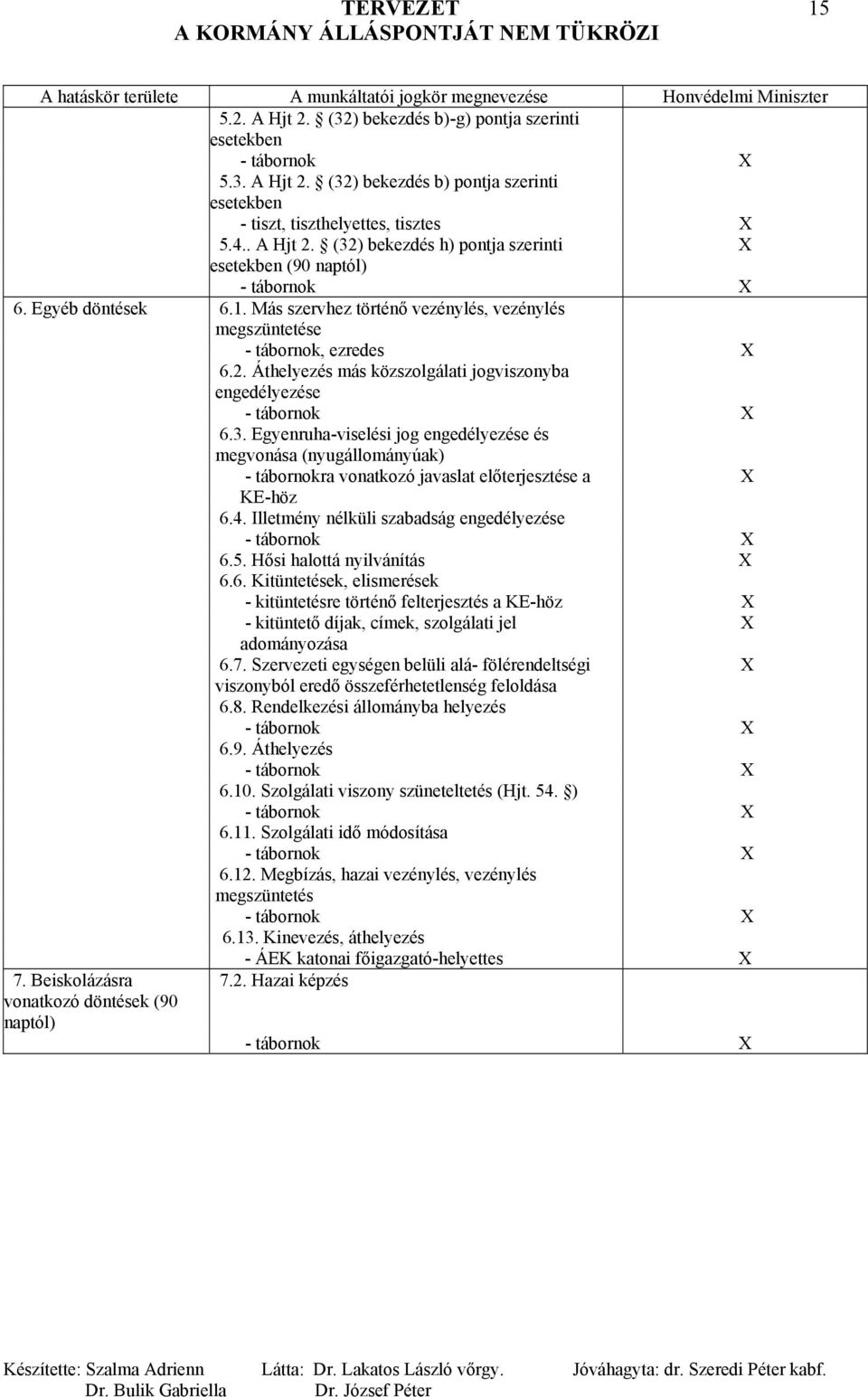 3. Egyenruha-viselési jog engedélyezése és 7. Beiskolázásra vonatkozó döntések (90 naptól) megvonása (nyugállományúak) - tábornokra vonatkozó javaslat előterjesztése a KE-höz 6.4.