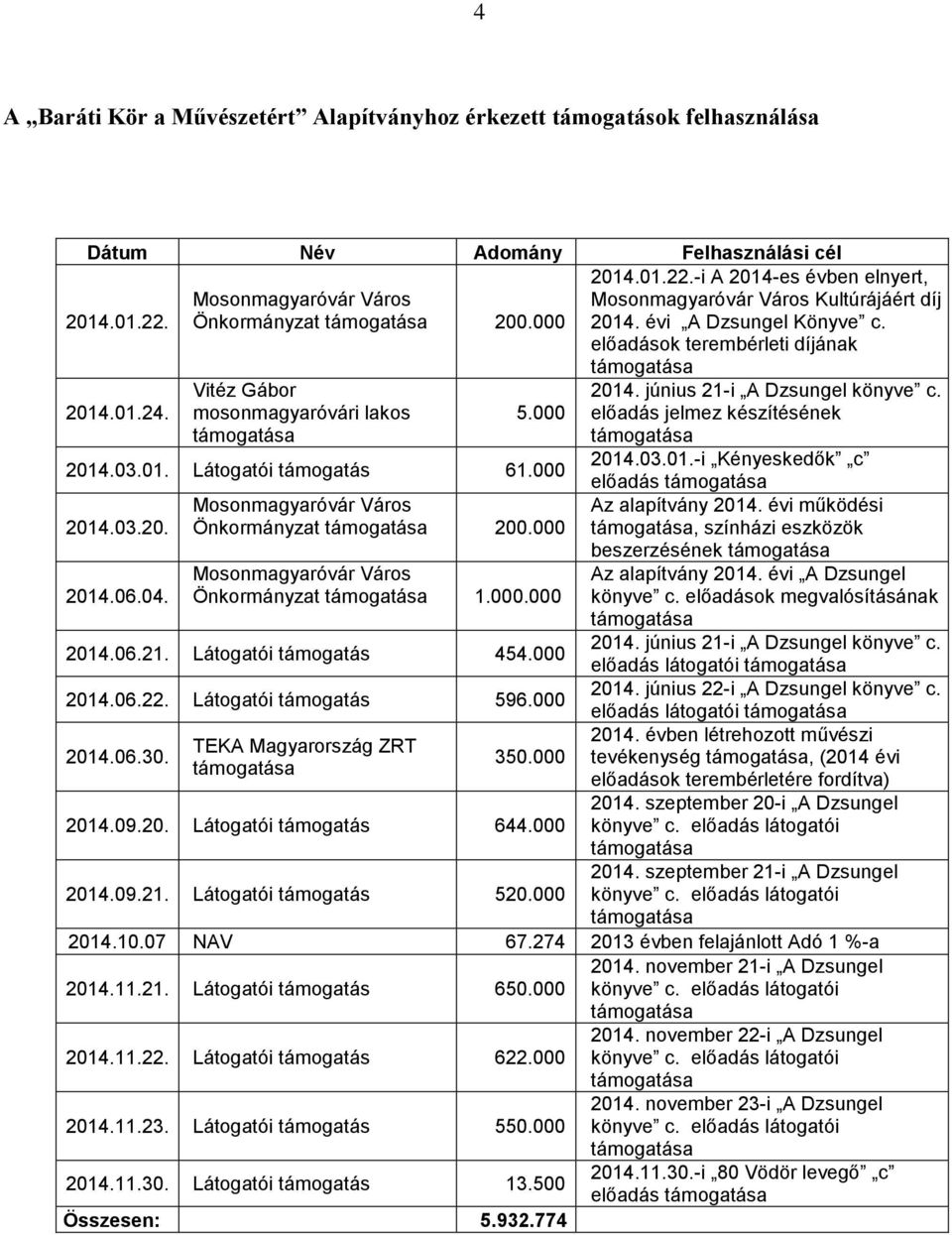 000 2014.03.01.-i Kényeskedők c előadás 2014.03.20. Mosonmagyaróvár Város Önkormányzat 200.000 Az alapítvány 2014. évi működési, színházi eszközök beszerzésének 2014.06.04.