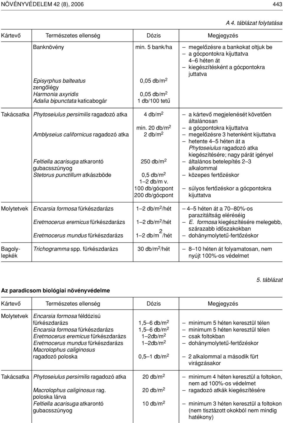 bipunctata katicabogár 1 db/100 tetû Takácsatka Phytoseiulus persimilis ragadozó atka 4 db/m 2 a kártevô megjelenését követôen általánosan min.