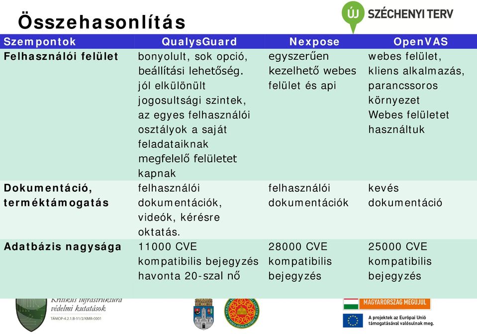 api webes felület, kliens alkalmazás, parancssoros környezet Webes felületet használtuk Dokumentáció, terméktámogatás Adatbázis nagysága felhasználói