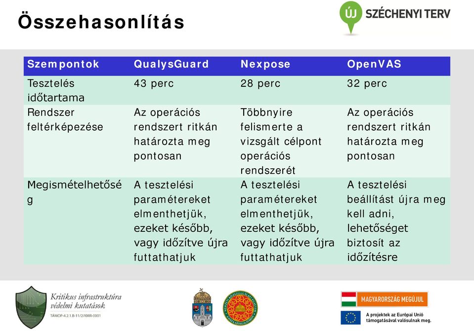 futtathatjuk Többnyire felismerte a vizsgált célpont operációs rendszerét A tesztelési paramétereket elmenthetjük, ezeket később, vagy
