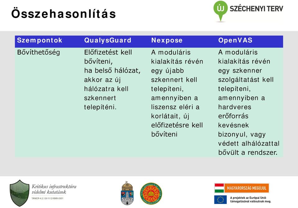 A moduláris kialakítás révén egy újabb szkennert kell telepíteni, amennyiben a liszensz eléri a korlátait, új
