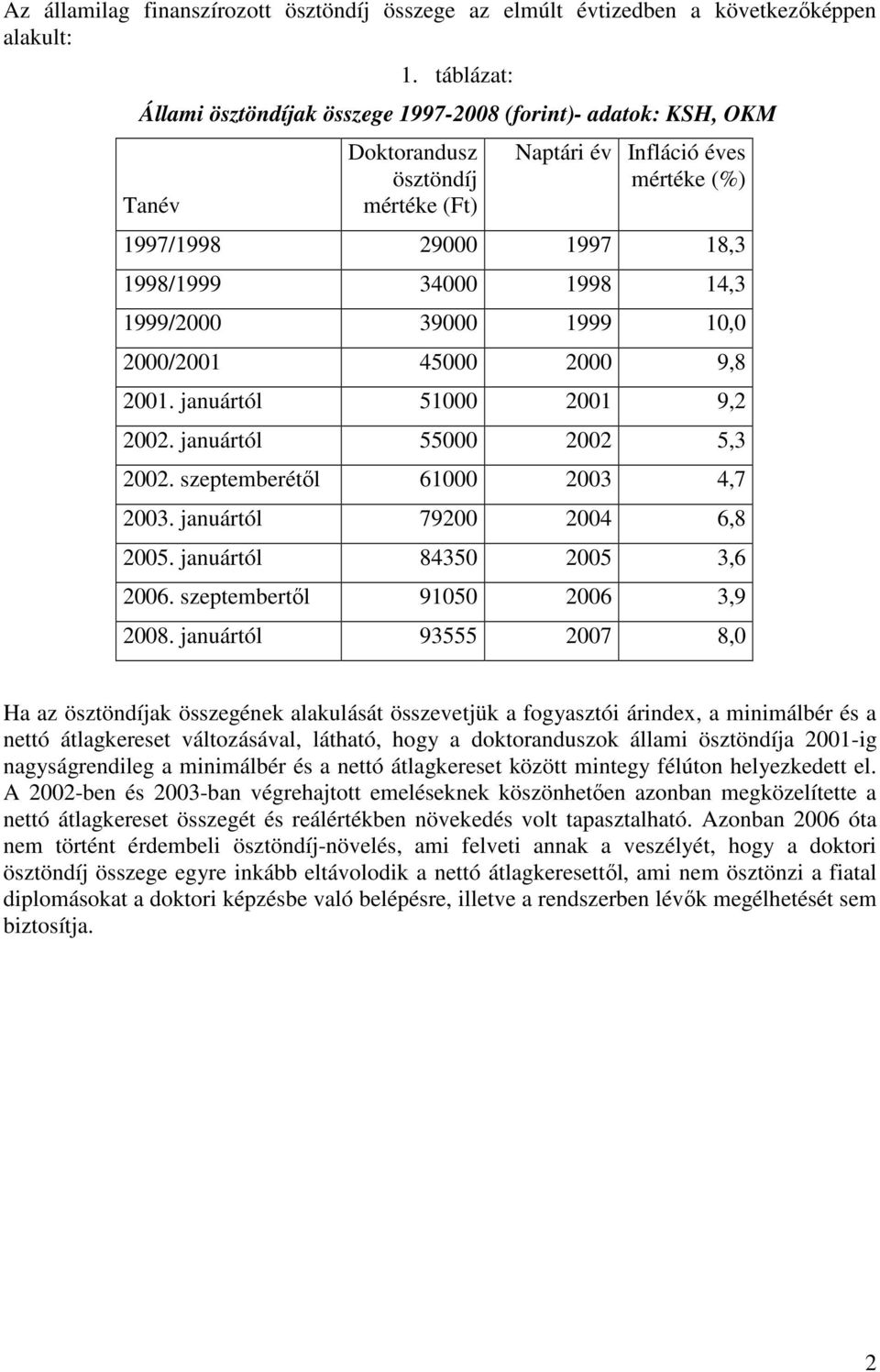 14,3 1999/2000 39000 1999 10,0 2000/2001 45000 2000 9,8 2001. januártól 51000 2001 9,2 2002. januártól 55000 2002 5,3 2002. szeptemberétıl 61000 2003 4,7 2003. januártól 79200 2004 6,8 2005.