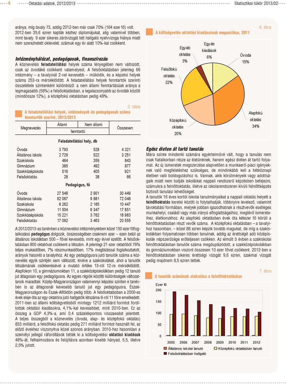 9 ezer sikeres záróvizsgát tett hallgató nyelvvizsga hiánya miatt nem szerezhetett oklevelet, számuk egy év alatt 1%-kal csökkent.