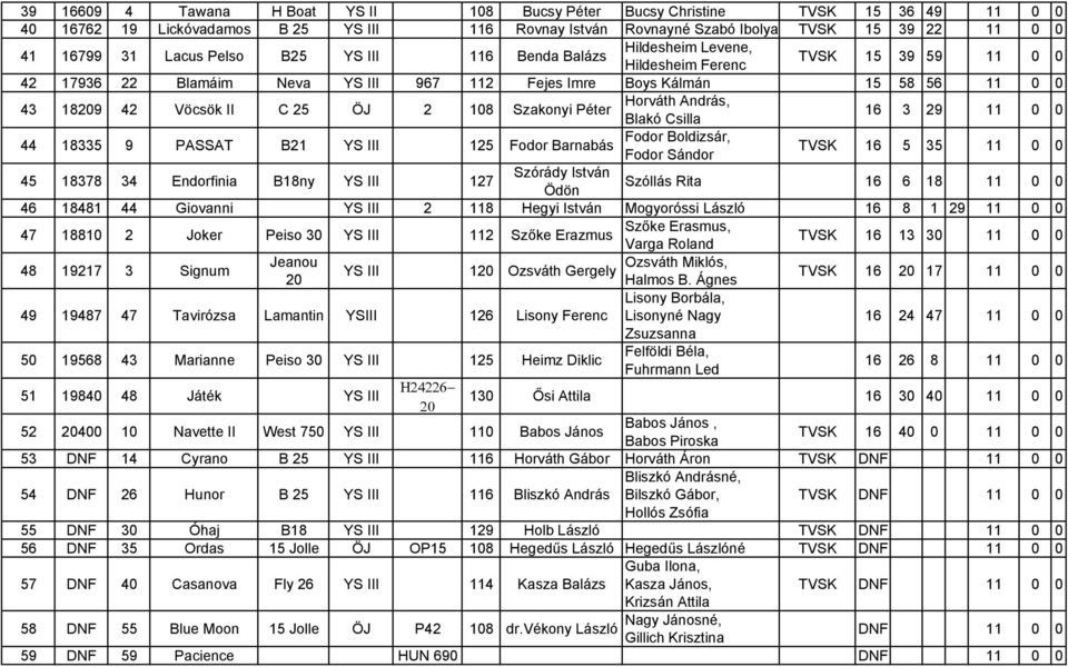 ÖJ 2 108 Szakonyi Péter Horváth András, Blakó Csilla 16 3 29 11 0 0 44 18335 9 PASSAT B21 YS III 125 Fodor Barnabás Fodor Boldizsár, Fodor Sándor TVSK 16 5 35 11 0 0 45 18378 34 Endorfinia B18ny YS