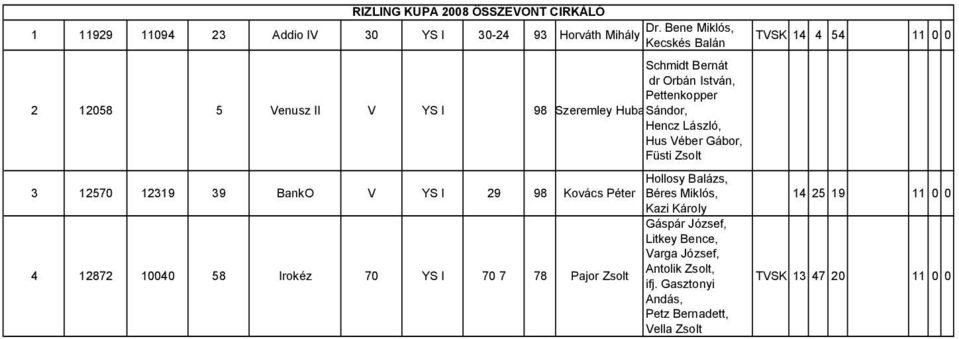 István, Pettenkopper 98 Szeremley HubaSándor, Hencz László, Hus Véber Gábor, Füsti Zsolt 3 12570 12319 39 BankO V YS I 29 98 Hollosy Balázs,