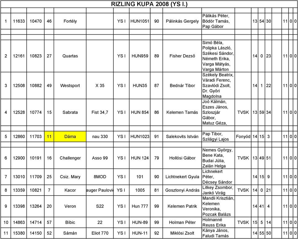 YS I HUN35 87 Bednár Tibor 4 12528 10774 15 Sabrata Fist 34,7 YS I HUN 854 86 Kelemen Tamás 5 12860 11703 11 Dáma nau 330 YS I HUN1023 91 Salekovits István Simó Béla, Polipka László, Székesi Sándor,