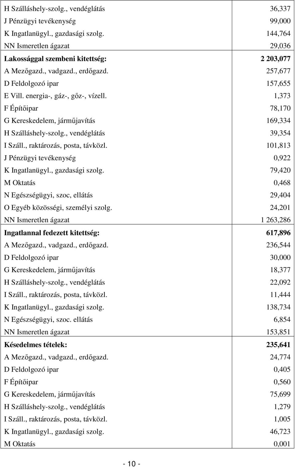 J Pénzügyi tevékenység K Ingatlanügyl., gazdasági szolg. M Oktatás N Egészségügyi, szoc, ellátás O Egyéb közösségi, személyi szolg. NN Ismeretlen ágazat Ingatlannal fedezett kitettség: A Mezıgazd.