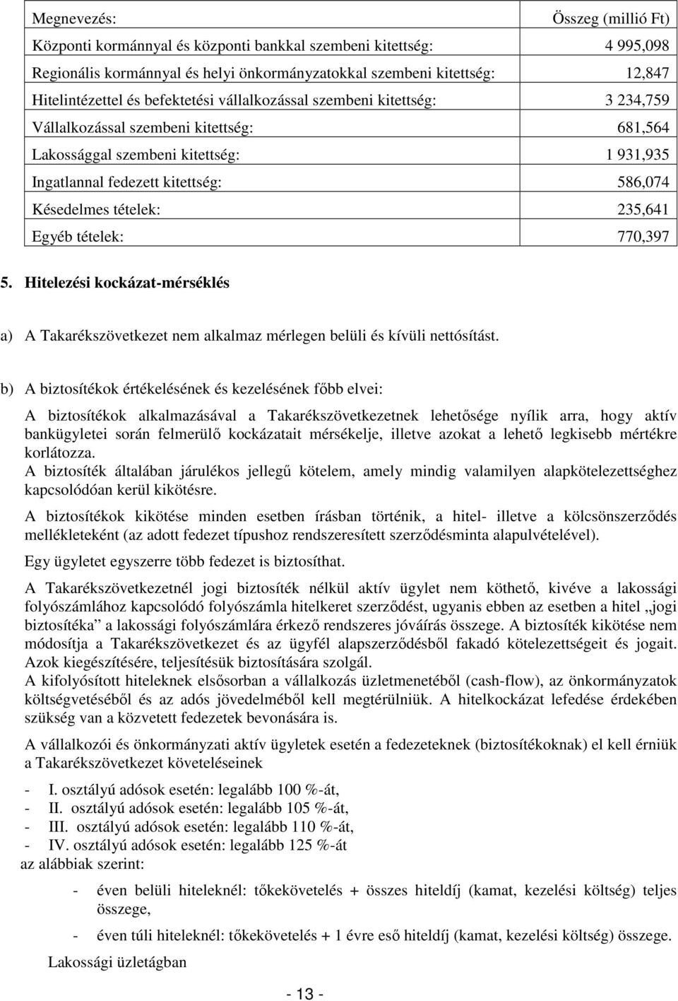 tételek: 235,641 Egyéb tételek: 770,397 5. Hitelezési kockázat-mérséklés a) A Takarékszövetkezet nem alkalmaz mérlegen belüli és kívüli nettósítást.