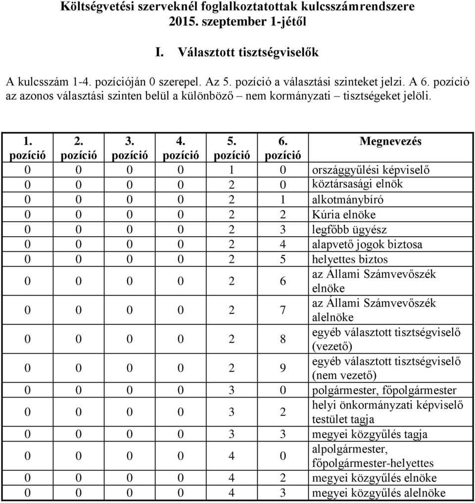 képviselő 0 0 0 0 2 0 köztársasági elnök 0 0 0 0 2 1 alkotmánybíró 0 0 0 0 2 2 Kúria elnöke 0 0 0 0 2 3 legfőbb ügyész 0 0 0 0 2 4 alapvető jogok biztosa 0 0 0 0 2 5 helyettes biztos 0 0 0 0 2 6 az