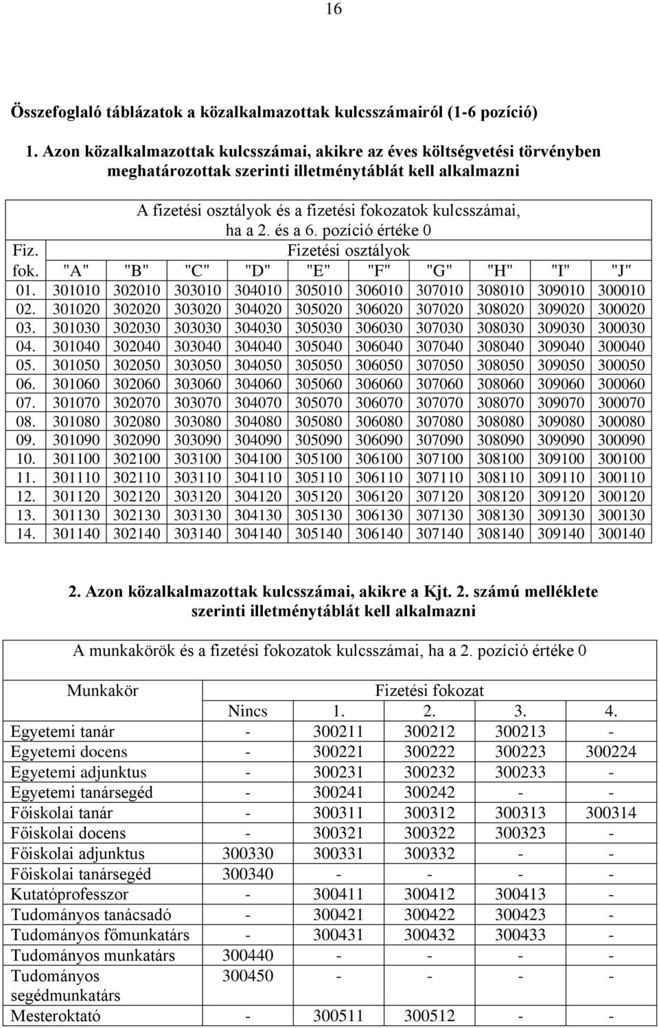 és a 6. pozíció értéke 0 Fiz. Fizetési osztályok fok. "A" "B" "C" "D" "E" "F" "G" "H" "I" "J" 01. 301010 302010 303010 304010 305010 306010 307010 308010 309010 300010 02.