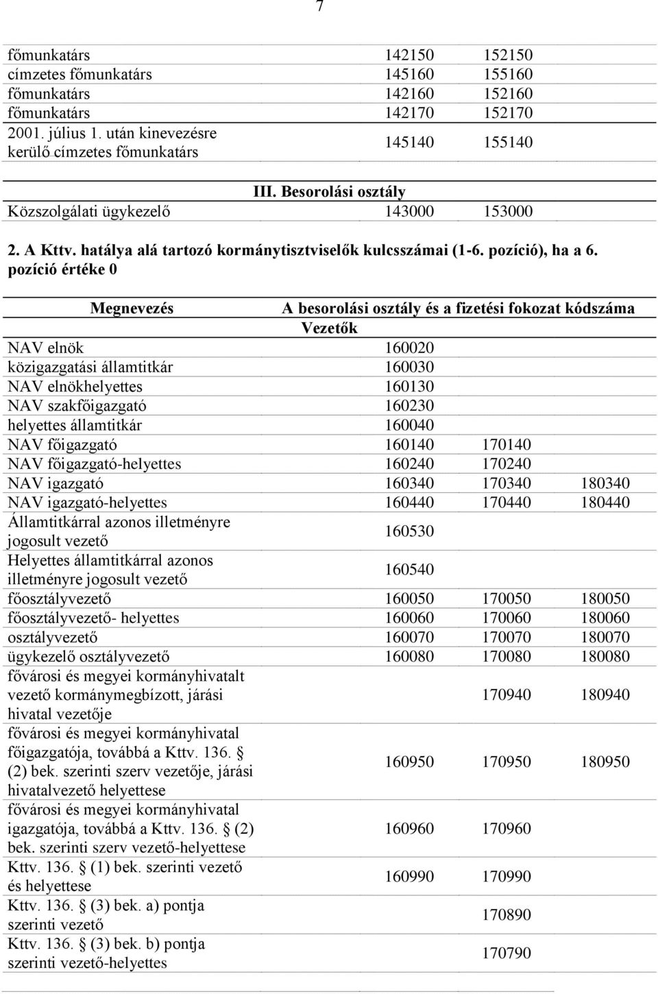 pozíció értéke 0 Megnevezés A besorolási osztály és a fizetési fokozat kódszáma Vezetők NAV elnök 160020 közigazgatási államtitkár 160030 NAV elnökhelyettes 160130 NAV szakfőigazgató 160230 helyettes