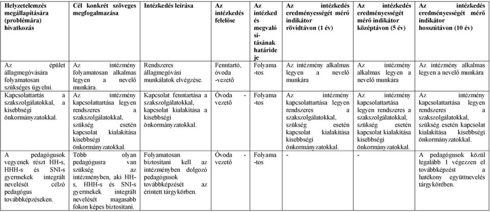 Cél konkrét szöveges megfogalmazása Az intézmény folyamatosan alkalmas legyen a nevelő munkára.