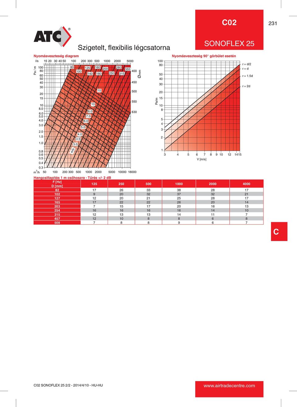 5d r = 2d 5 4 2 1 4 5 6 7 V [m/s] 8 9 12 1415 Hangcsillapítás 1 m csőhoszra - Tűrés +/- 2 db F [Hz] D 125 2 0