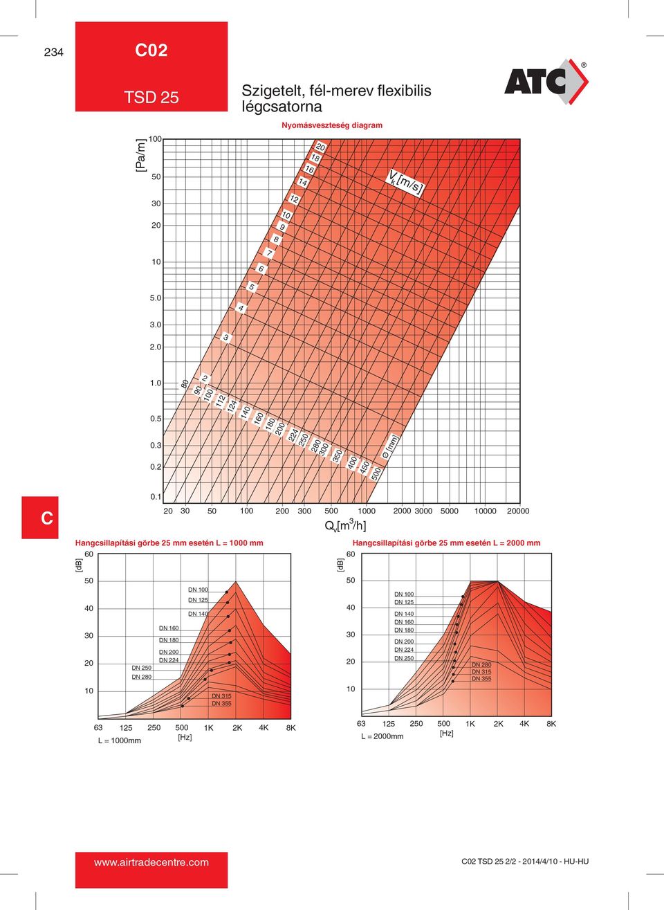 1 0 0 0 00 0 00 00 000 00 000 000 Q v[m /h] Hangcsillapítási görbe 25 mm esetén L = 00 mm [db] 60 0 DN 2 DN 2 DN 160 DN 1 DN 0 DN 224 DN 0 DN