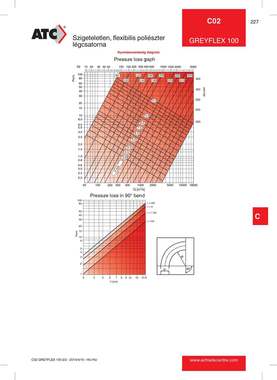 6 0.5 0.4 0. V m/s Pa/m 0 0 15 8 0 0 00 0 00 00 00 000 100 Q [m /s] Pressure loss in 90 bend r = d/2 r = d r = 1.