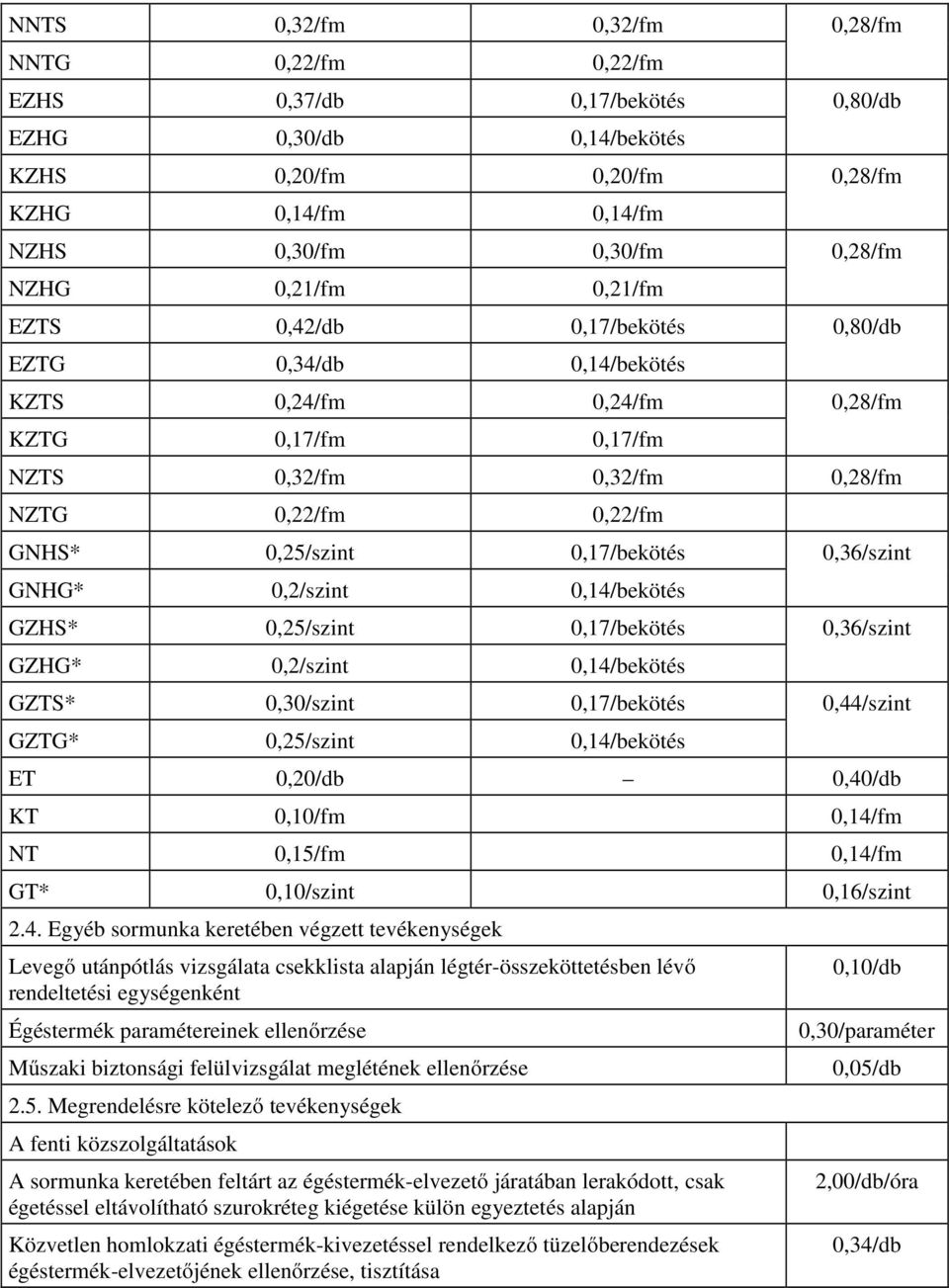 0,17/bekötés GZHG* 0,2/szint 0,14/bekötés GZTS* 0,30/szint 0,17/bekötés GZTG* 0,25/szint 0,14/bekötés 0,36/szint 0,36/szint 0,44/szint ET 0,20/db 0,40/db KT 0,10/fm 0,14/fm NT 0,15/fm 0,14/fm GT*