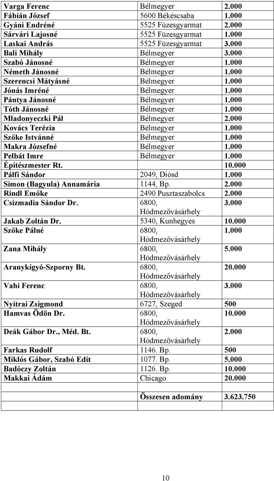 000 Kovács Terézia Bélmegyer Szőke Istvánné Bélmegyer Makra Józsefné Bélmegyer Pelbát Imre Bélmegyer Építészmester Rt. 10.000 Pálfi Sándor 2049, Diósd Simon (Bagyula) Annamária 1144, Bp. 2.000 Rindl Emőke 2490 Pusztaszabolcs 2.