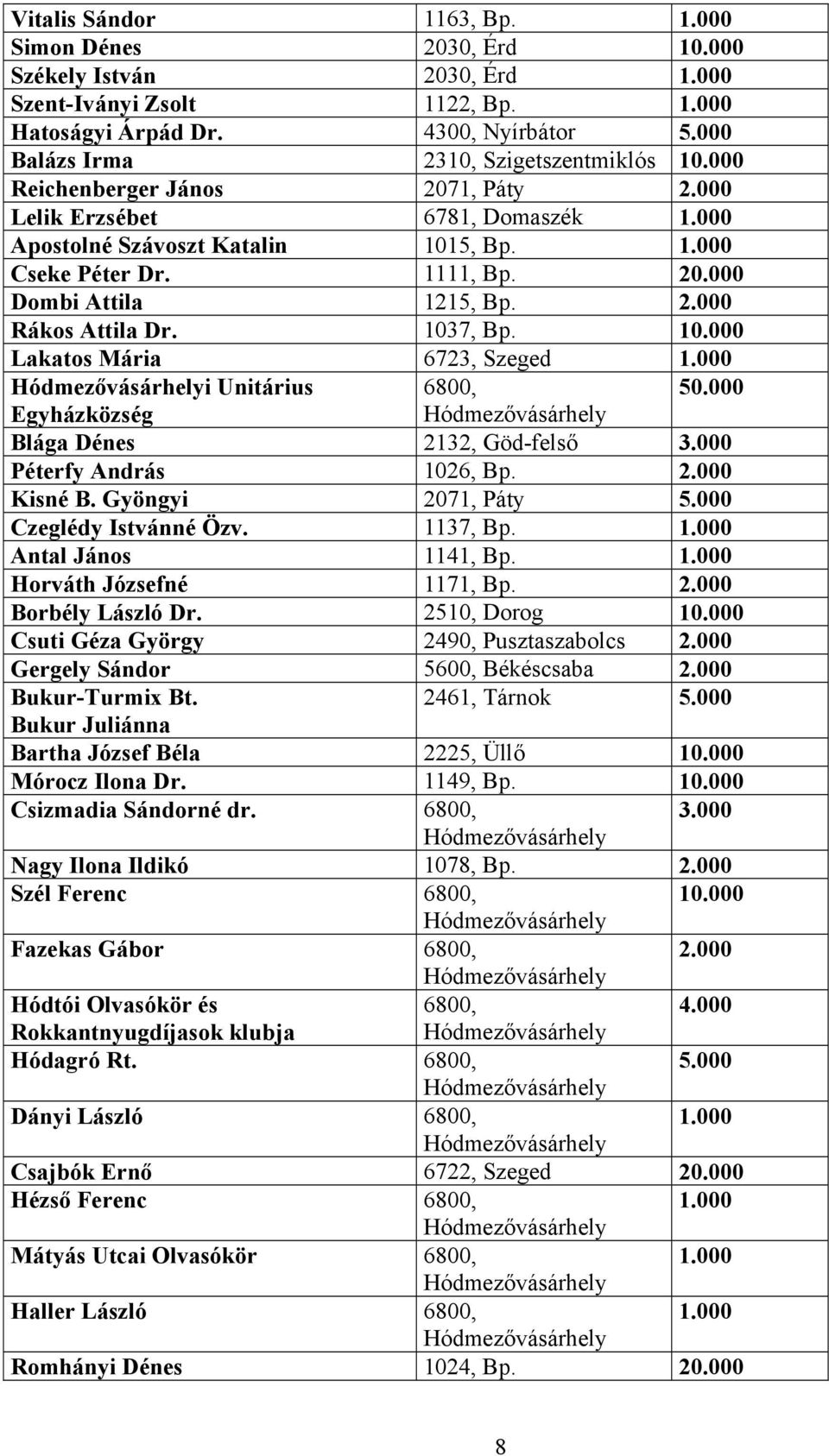 000 Egyházközség Blága Dénes 2132, Göd-felső 3.000 Péterfy András 1026, Bp. 2.000 Kisné B. Gyöngyi 2071, Páty 5.000 Czeglédy Istvánné Özv. 1137, Bp. Antal János 1141, Bp. Horváth Józsefné 1171, Bp. 2.000 Borbély László Dr.